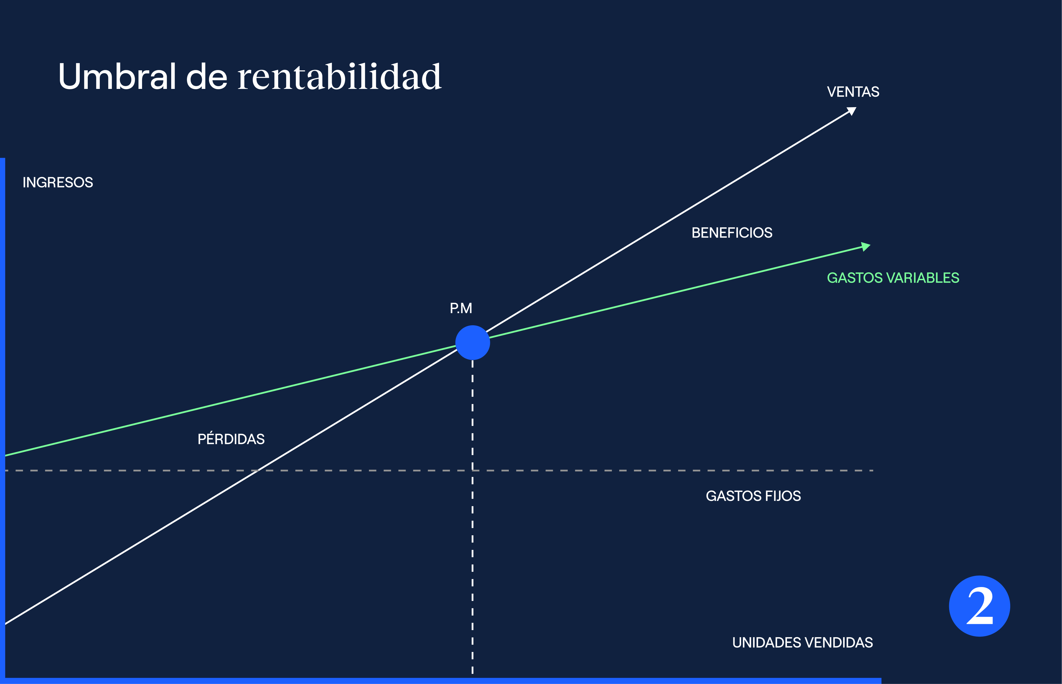 Conoce el momento en el que tu negocio deja de perder dinero.